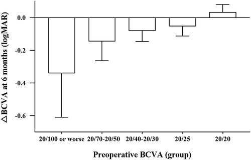 Figure 3 Change of BCVA in the 20/100 or worse, 20/70-20/50, 20/40-20/30, 20/25 and 20/20 groups at 6 months postoperatively.