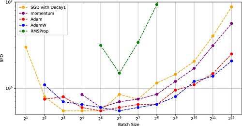 Figure 6. SFO complexity needed for SGD with (Decay 1), momentum, Adam, AdamW, and RMSProp to achieve a test accuracy of 0.6 versus batch size (ResNet-18 on CIFAR-100).