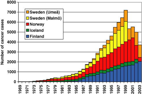 Figure 3.  Annual numbers of registered cancer cases among subjects in the Nordic biobanks diagnosed after serum donation, by region. The numbers refer to cancer update status in Spring 2005, when coverage was complete only until 31 December 1999.