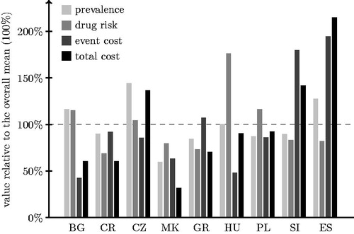 Figure 2. Between-country comparison of costs and its components (BG = Bulgaria, CR = Croatia, CZ = the Czech Republic, MK = Macedonia/the former Yugoslav Republic of Macedonia, GR = Greece, HU = Hungary, PL = Poland, SI = Slovenia, ES = Spain).