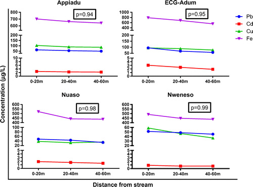 Figure 2. Variation of contamination of metals determined in sugarcane juice away from stream.