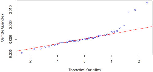 Figure 5. Normal Q-Q Plot, Predicted ΔYTM vs Actual ΔYTM, 30/09/2021.Source: compiled by the authors
