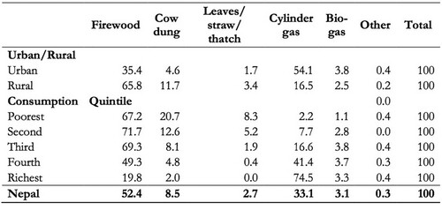 Figure 5. Percentage distribution of households by main fuel used for cooking (National Planning Commission Citation2018).