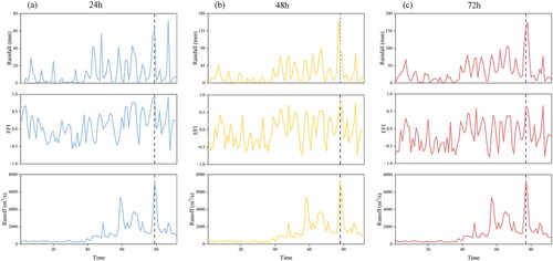 Figure 11. Rainfall, EFI, and runoff time series on the held-out testing samples with different lead times.