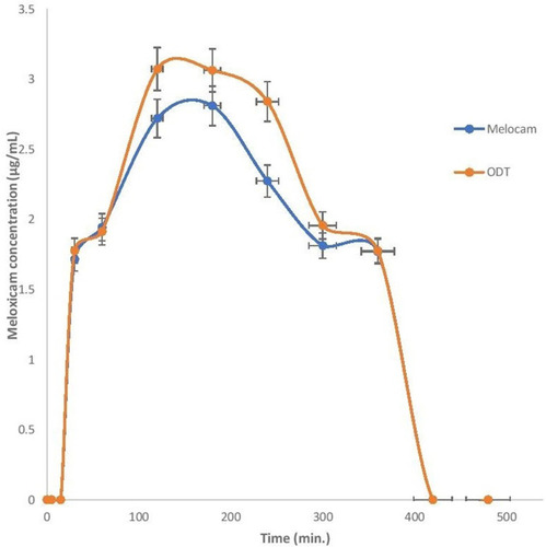 Figure 18 Mean plasma concentration–time curve of meloxicam following the oral administration of the reference Melocam tablets and the selected ODT.