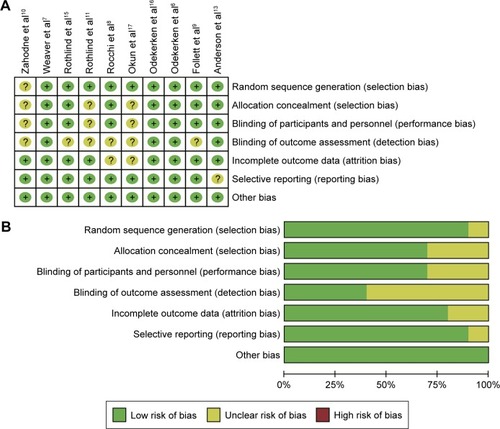 Figure 2 Risk of bias graph.