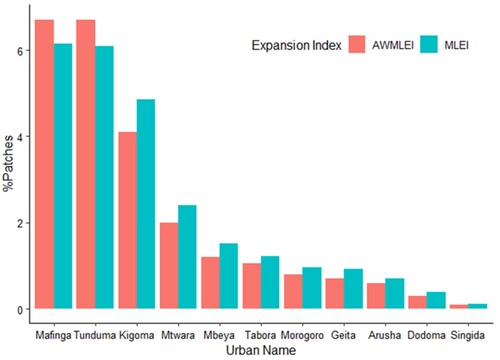 Figure 7. AWMLEI and MLEI variations between the 11 cities and towns.