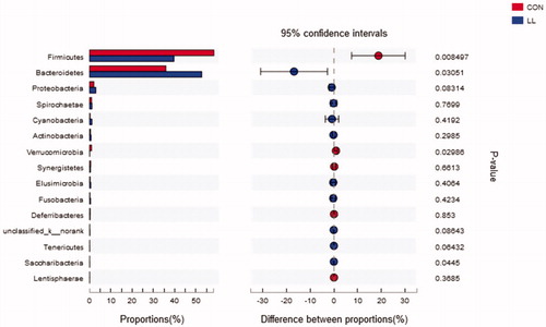 Figure 2. Welch’s t-test bar plot on Phylum level. CON, control group; LL, group II. The ordinate (left) represents the phyla name and the ordinate (right) represents the p-Value.