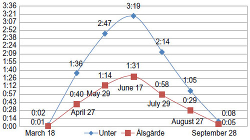 Figure 2 Monthly maximum differences in lengths of day between Unter (Unterstalten) and Tuusula, and Ålsgårde and Tuusula (hour: minute).