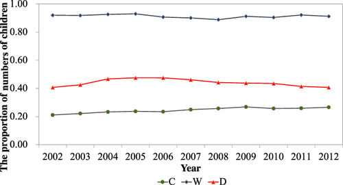 Figure 2 The proportions of numbers of children with prescriptions from a W alone indicated by a blue line, C alone indicated by a green line, and D alone indicated by a red line are stratified by year and corrected for the numbers of individuals in the insurance population yearly.