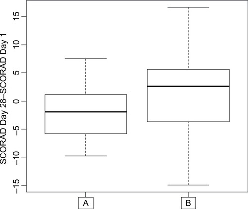 Figure 3 SCORAD variation between Day 1 and Day 28 in each treatment group A (n=26) and B (n=27).