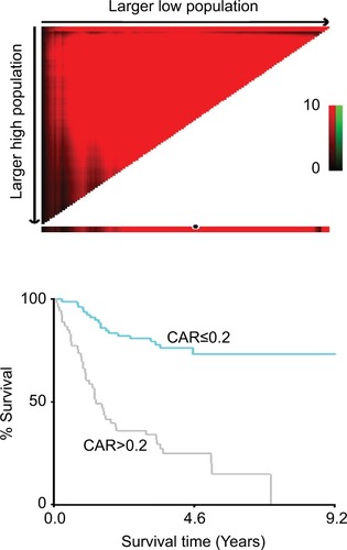Figure 1 Cutoff value determination for CAR by X-tile software.Abbreviation: CAR, C-reactive protein/albumin ratio.