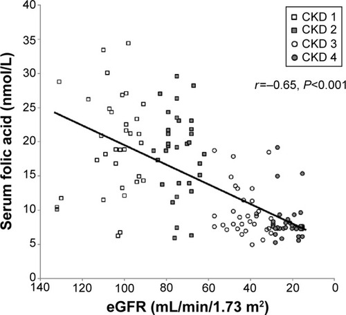 Figure 3 Serum folic acid levels correlated with estimated glomerular filtration rate (eGFR) (r=−0.65, P<0.001, Pearson’s correlation coefficient test).