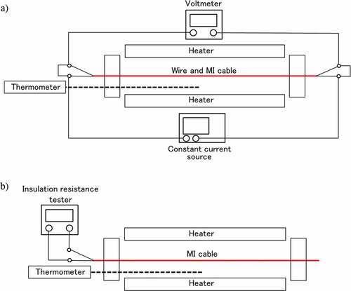 Figure 2. Schematic diagram for measuring changes in a vacuum heat treatment furnace　of a) conduction resistance of Ni wire, W wire, MI cable with Al2O3 and MgO, b) insulation resistance between core wires in MI cable