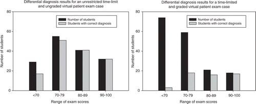 Figure 3. Comparison of two different second year medical student classes regarding student accuracy of developing differential diagnoses for the exam case with different time limits and grading schema.