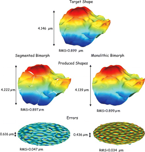 Figure 12 Correction of the first turbulent screen of the ensemble, for observations at λ = 2.2 µm in the VLT. Target shape, which corresponds to half of the aberrated wavefront, shapes effectively imposed to the segmented bimorph (left) and monolithic bimorph (right), and respective uncorrected residuals. The segmented bimorph shows a higher residual at the edges of the segment, but due to its concentrated character its impact in the error RMS is smoothed. (Figure is provided in color online.).