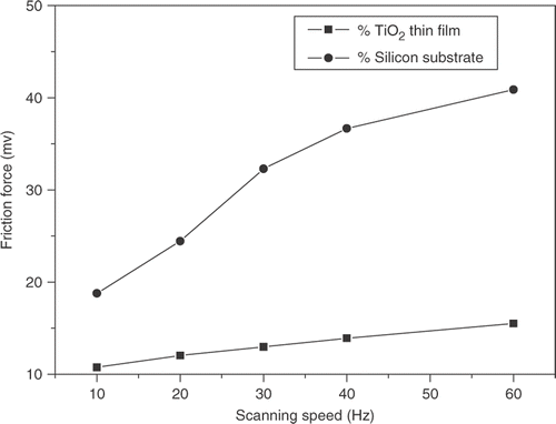 Figure 6. Variation of friction forces of silicon substrate and TiO2 thin film with scanning speed (Load: 10 nN, RH: 35%).