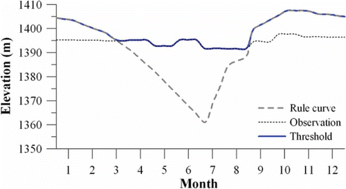 Fig. 7 Threshold of operation for Case II.