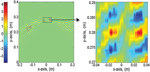 Figure 2. The proposed algorithm's imaging results in case 1 at noise free.