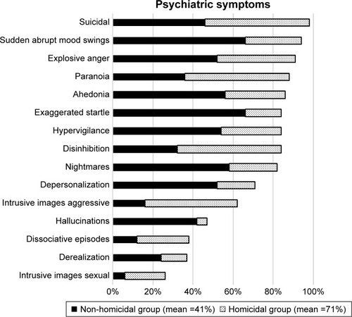 Figure 2 All the psychiatric symptoms were greater in the homicidal versus the non-homicidal group.