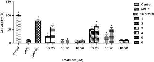 Figure 2. Protective activity of compounds from Launaea spinosa against tert-butyl hydroperoxide (t-BHP) induced HepG2 cell death. Data are mean ± SD values (n = 3). *p < 0.05 significantly different from the t-BHP treatment.