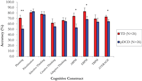 Figure 1. Performance on JEF© as a function of group and cognitive construct. ABPM = action-based-prospective-memory, EBPM = event-based-prospective-memory, TBPM = time-based-prospective-memory.