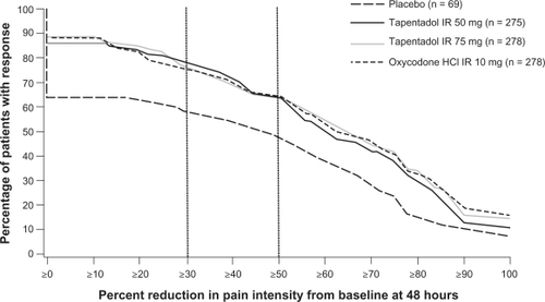 Figure 3 Distribution of responder rates based on pain intensity at 48 hours in patients with postoperative pain following bunionectomy. Reproduced from Daniels et al (2009).Citation50 Copyright © 2009 Informa Healthcare.