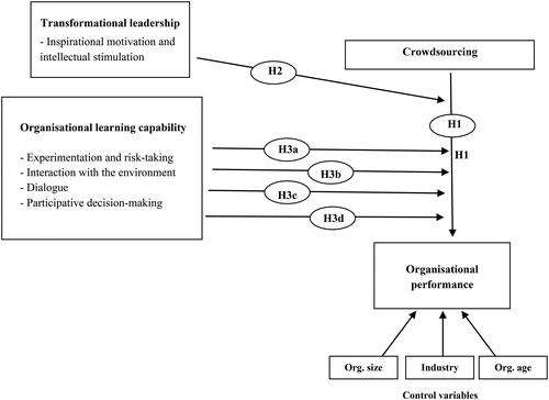 Figure 1. Conceptual model.