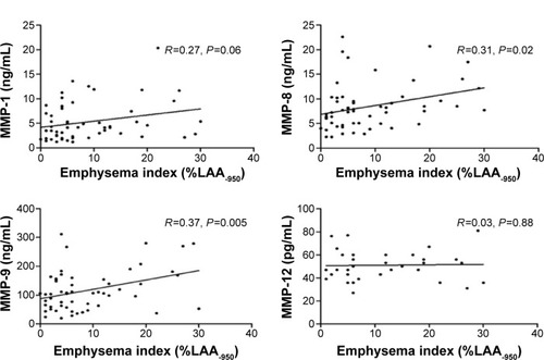 Figure 3 Correlation between MMP levels and emphysema index in patients with chronic obstructive pulmonary disease as determined by linear regression analyses.