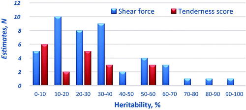 Figure 5. Distribution of heritability estimates of Warner-Bratzler shear force (in blue, 44 studies) and of tenderness scores (in red, 19 studies) of beef meat (data taken from Burrow et al. (Citation2001) review).