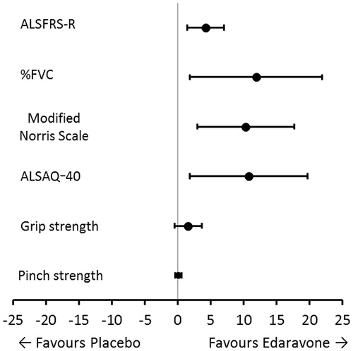 Figure 4. Efficacy comparisons of edaravone and placebo from baseline in cycle 1 to the end of cycle 12 of treatment (FAS, MMRM).LS mean differences in scores are shown together with 95% confidence intervals. Because low ALSAQ-40 scores correspond to better health status, LS mean ALSAQ-40 differences that showed a favorable effect of edaravone had negative values, and here are transformed to positive values for comparison alongside the other secondary endpoints. CI: confidence interval. ALSAQ-40: ALS Assessment Questionnaire-40 items; ALSFRS-R: ALS Functional Rating Scale-R; FAS: full analysis set; %FVC: % forced vital capacity; LS: least-squares; MMRM: mixed model for repeated measures.