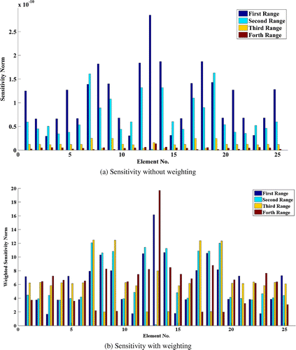 Figure 24. Comparison of the norm of sensitivity at four frequency ranges.