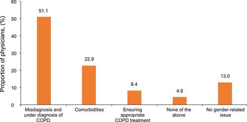 Figure 1 Physicians’ perception on the most important issue leading to gender differences in COPD.