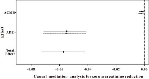 Figure 3 Causal mediation analysis for serum creatinine reduction. The solid line represents the transthoracic echocardiography (TTE) group, and the dashed line represents the no TTE group.