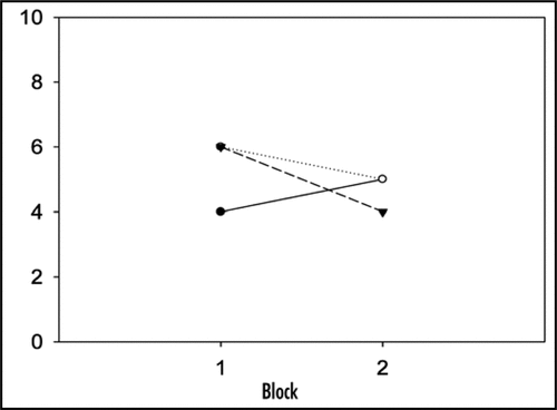 Figure 2 Performance of the three successful crows from the original experiment with the inverted two-trap-tube.