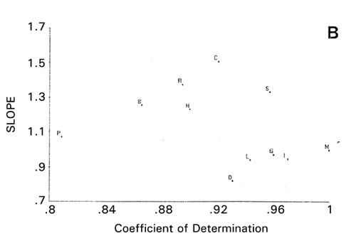 Figure 8. Principal component similarity scattergram of cationic CAP using charge scale for amino acid residues in the sequences. S: Salmon protamine, H: Human protamine, B: Rabbit protamine, R: Rat protamine, C: Chicken protamine, P: PR39, L: Lactoferricin, M: MSI‐95, G: BNCP‐1, D: α1‐Defensin, I: Indolicidin.