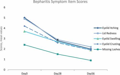 Figure 3. Mean (±SD) blepharitis item scores at day 0 (baseline), day 28, and day 56