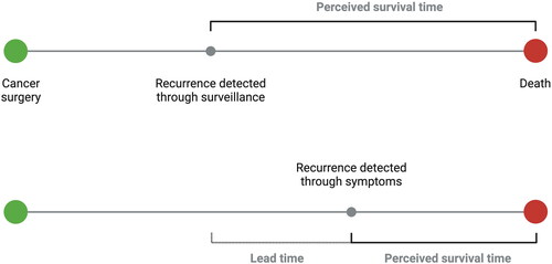 Figure 1. Potential for lead-time bias as a result of systematic surveillance. Recurrence may be detected earlier at an asymptomatic stage in the surveillance group (top part of diagram), leading to a perceived increased survival time attributed to treatment, compared to treatment only initiated after symptoms (bottom panel). Provided the oncological treatment has no or only limited effect, the time of death may remain about the same in both groups, and hence actual survival is similar even if perceived as longer in the surveillance group. Created with BioRender.com.