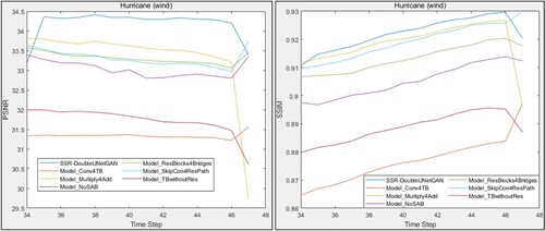 Figure 10. The PSNR and SSIM values for different models involved in the ablation study of our model.