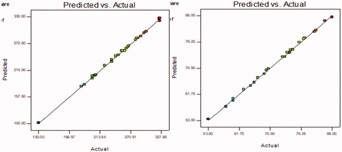 Figure 3. Actual and predicted plots of LL-PG-BLs showing the effect on vesicle size (nm) and entrapment efficiency (%).