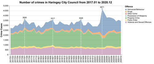 Figure 4. Number of crimes in Haringey from 2017.01 to 2020.12.