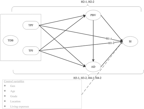 Figure 1 Hypothetical model of the research framework.