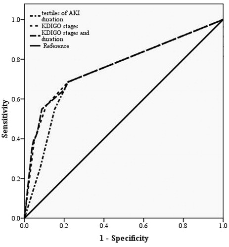 Figure 4. The AUC of the ROC curve for in-hospital mortality according to AKI stage, duration and stage together with duration.