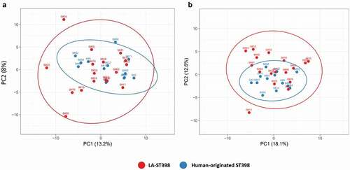 Figure 2. Principal component analysis (PCA) based on the normalized spectral counts of identified extracellular proteins. Two-dimensional PCA plots are displayed for extracellular proteins of the investigated LA-ST398 and human-originated S. aureus strains. The PCA analysis was performed on (a) all identified extracellular proteins, and (b) all identified extracellular proteins except the extracellular cytoplasmic proteins (ECPs).