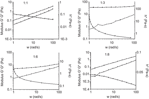 Figure 2.  The modulus and complex viscosity changes as a function of frequency for chitosan-collagen hydrogels of different ratios of chitosan hydrochoride to collagen (w/w) at 35°C. ▪ G’, • G’’, □ complex viscosity.