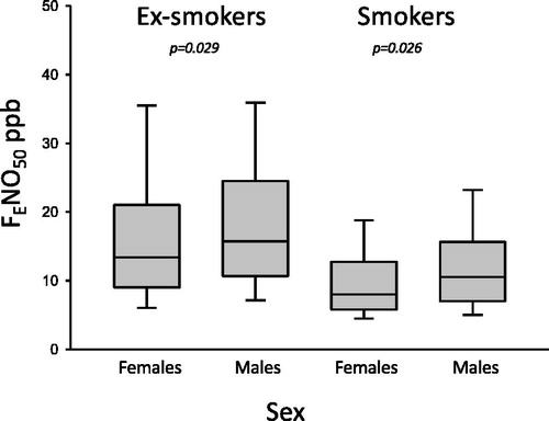 Figure 1. The FENO50 values in ex-smokers and smokers according to sex. Females had lower FENO50 values than men did.