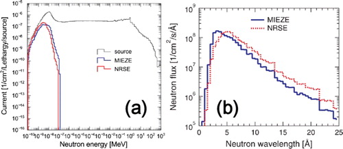 Figure 3. Calculated neutron spectra of wide energy range at the source, the guide exit of the MIEZE (z = 17.1 m) and NRSE (z = 22.7 m), respectively. (b) Calculated neutron spectra of slow energy range at the guide exit of the MIEZE (z = 17.1 m) and NRSE (z = 22.7 m) as a function of wavelength with narrow energy range.