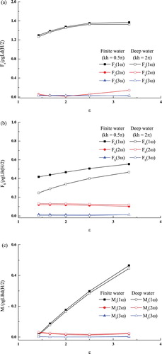 Figure 17. Effect of the beam–draft ratio on the first three harmonics of the wave-exciting forces: (a) surge force, (b) heave force, and (c) pitch moment.