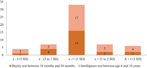 Figure 2. Distribution of the last performed Bayley or Wechsler intelligence test
