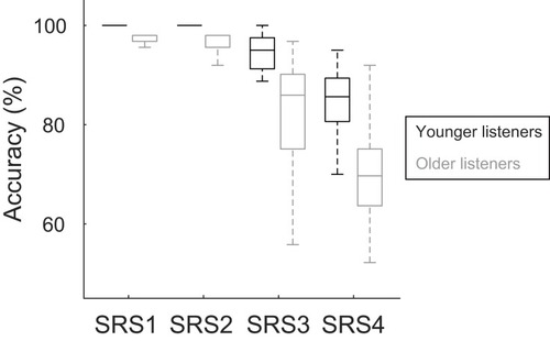 Figure 3 Sentence recognition scores (SRSs) in four listening conditions (SRS1: natural sentences, SRS2: sentences with a 30% time-compression, SRS3: sentences with multi-talker noise, SRS4: sentences with multi-talker noise and a 30% time-compression) for younger and older listeners.